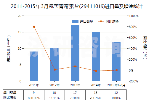 2011-2015年3月氨芐青霉素鹽(29411019)進口量及增速統(tǒng)計